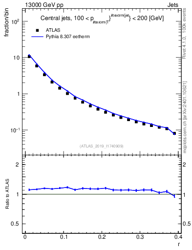 Plot of rho in 13000 GeV pp collisions