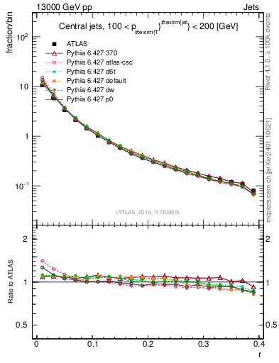 Plot of rho in 13000 GeV pp collisions