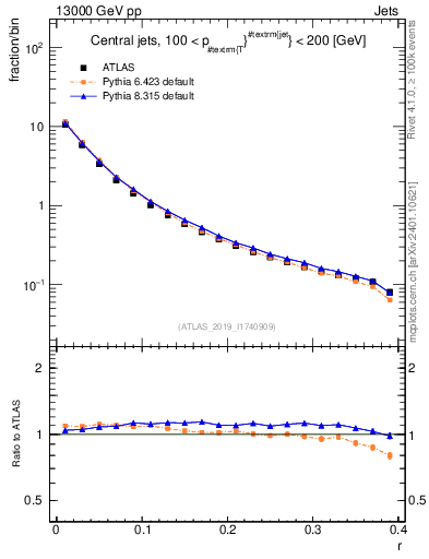 Plot of rho in 13000 GeV pp collisions