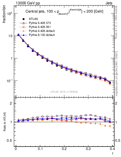 Plot of rho in 13000 GeV pp collisions