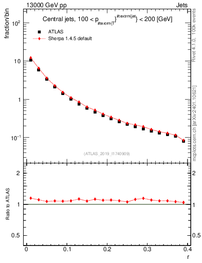 Plot of rho in 13000 GeV pp collisions