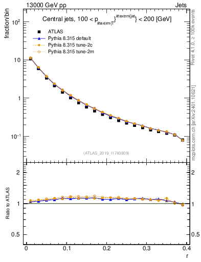 Plot of rho in 13000 GeV pp collisions
