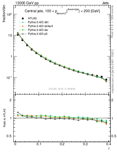 Plot of rho in 13000 GeV pp collisions