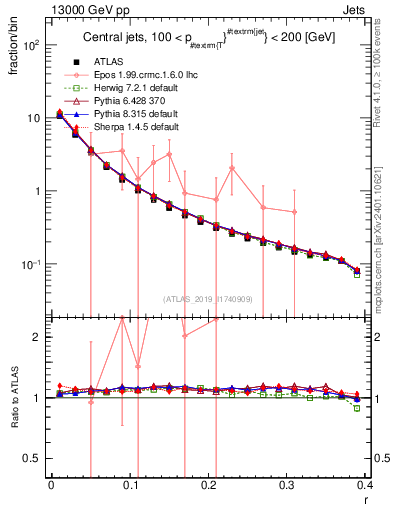 Plot of rho in 13000 GeV pp collisions