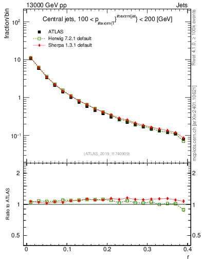Plot of rho in 13000 GeV pp collisions