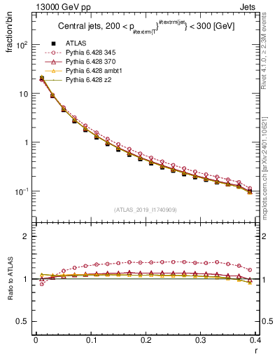 Plot of rho in 13000 GeV pp collisions
