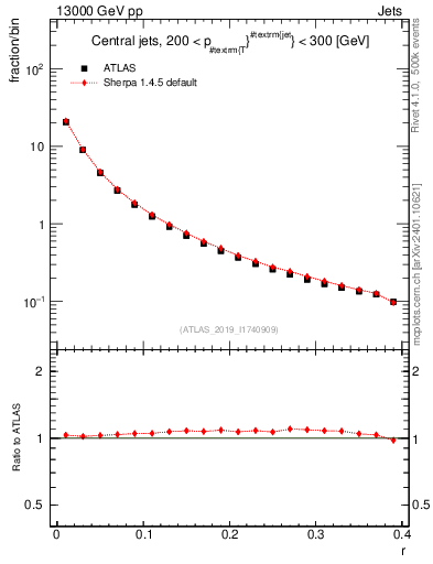 Plot of rho in 13000 GeV pp collisions