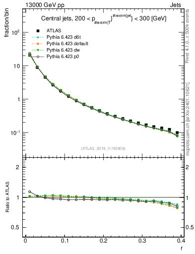 Plot of rho in 13000 GeV pp collisions