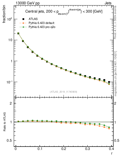 Plot of rho in 13000 GeV pp collisions