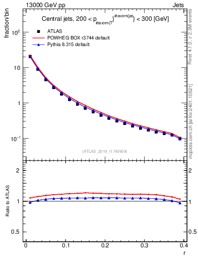 Plot of rho in 13000 GeV pp collisions
