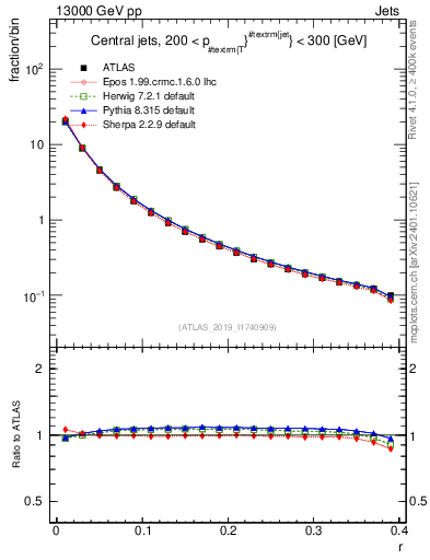 Plot of rho in 13000 GeV pp collisions