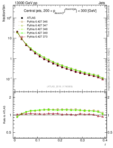 Plot of rho in 13000 GeV pp collisions