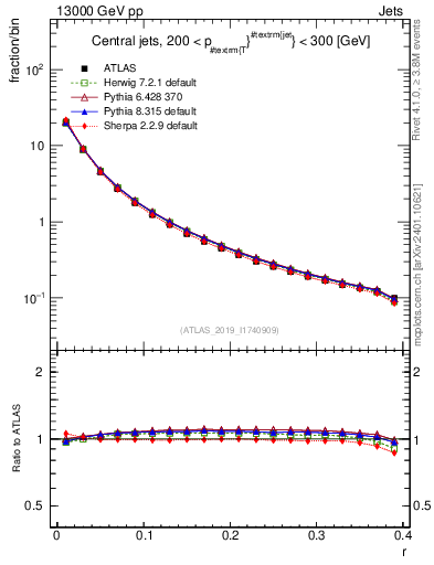 Plot of rho in 13000 GeV pp collisions