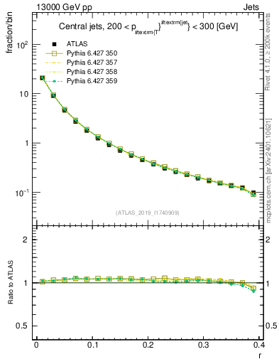 Plot of rho in 13000 GeV pp collisions