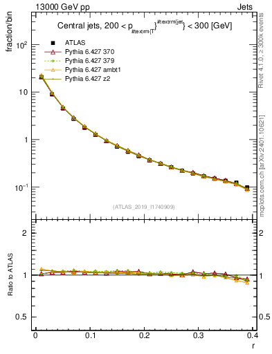 Plot of rho in 13000 GeV pp collisions
