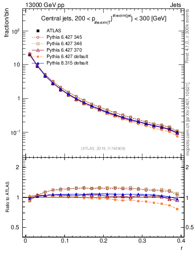 Plot of rho in 13000 GeV pp collisions