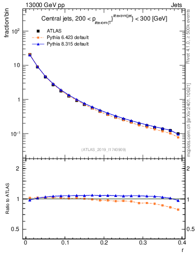 Plot of rho in 13000 GeV pp collisions