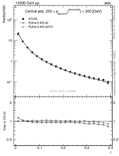 Plot of rho in 13000 GeV pp collisions