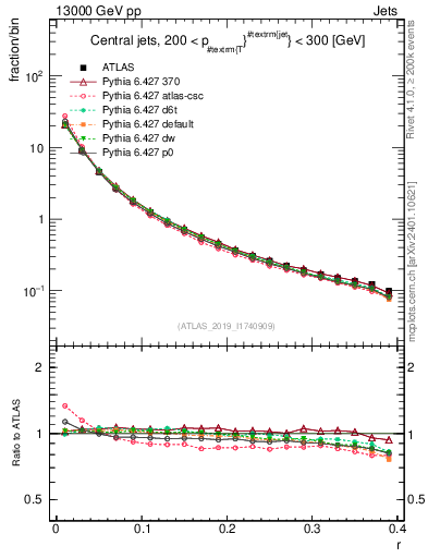 Plot of rho in 13000 GeV pp collisions