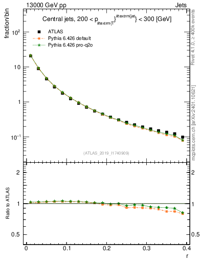 Plot of rho in 13000 GeV pp collisions