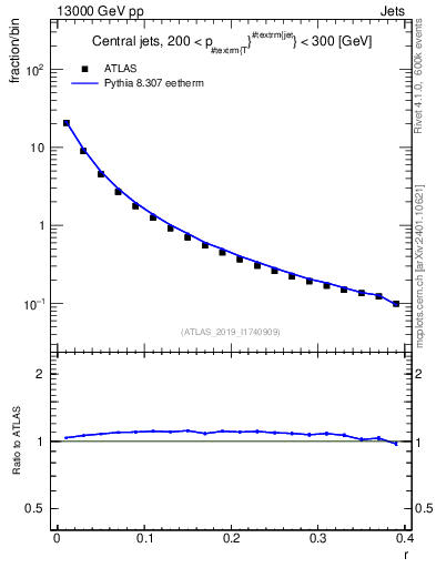 Plot of rho in 13000 GeV pp collisions