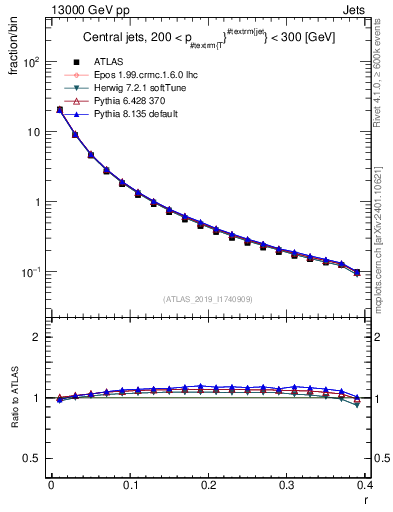 Plot of rho in 13000 GeV pp collisions