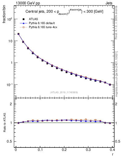Plot of rho in 13000 GeV pp collisions