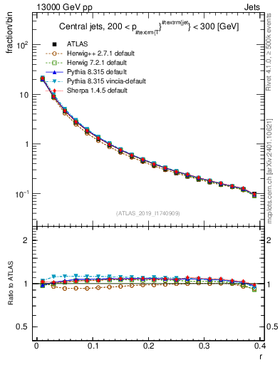 Plot of rho in 13000 GeV pp collisions