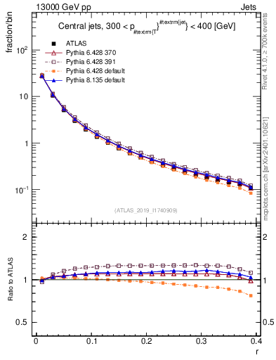 Plot of rho in 13000 GeV pp collisions