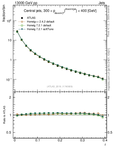 Plot of rho in 13000 GeV pp collisions