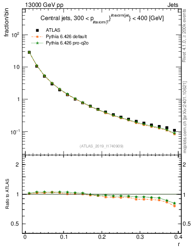 Plot of rho in 13000 GeV pp collisions
