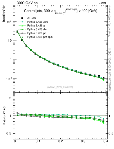 Plot of rho in 13000 GeV pp collisions