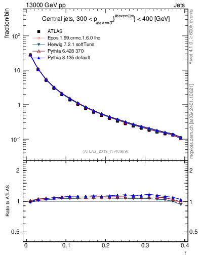 Plot of rho in 13000 GeV pp collisions