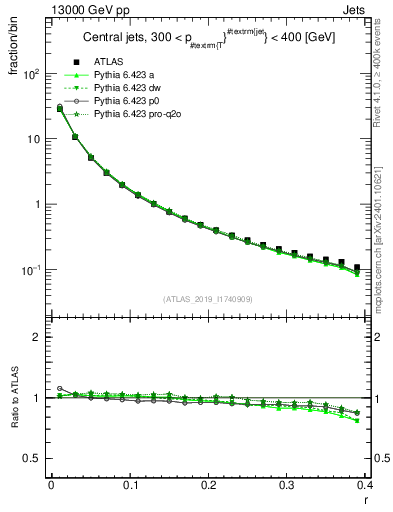 Plot of rho in 13000 GeV pp collisions