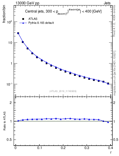 Plot of rho in 13000 GeV pp collisions