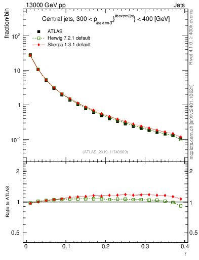 Plot of rho in 13000 GeV pp collisions