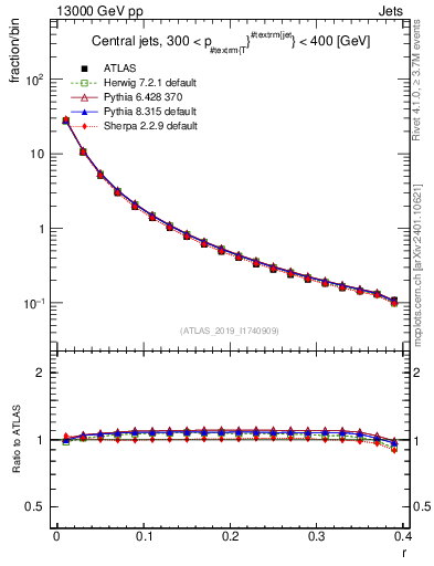 Plot of rho in 13000 GeV pp collisions