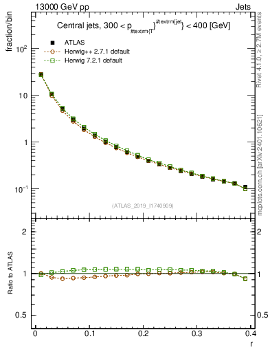 Plot of rho in 13000 GeV pp collisions