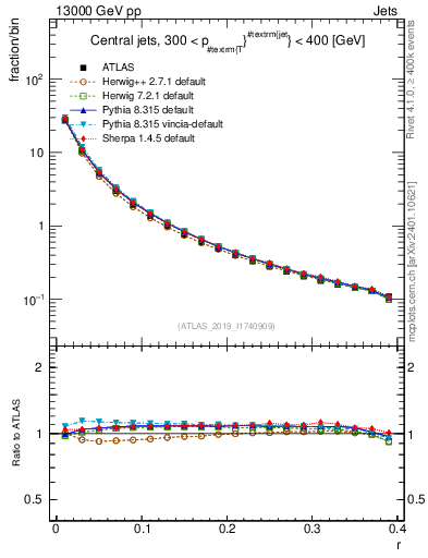 Plot of rho in 13000 GeV pp collisions