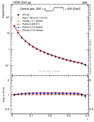 Plot of rho in 13000 GeV pp collisions