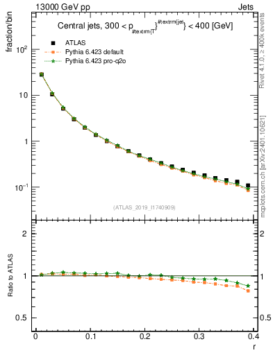 Plot of rho in 13000 GeV pp collisions