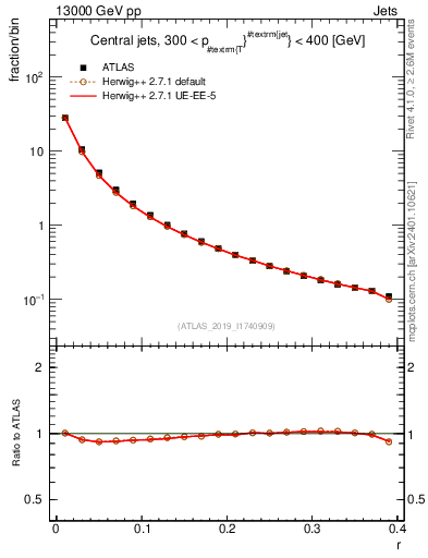 Plot of rho in 13000 GeV pp collisions