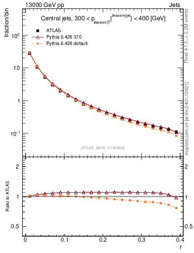 Plot of rho in 13000 GeV pp collisions