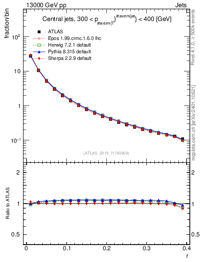 Plot of rho in 13000 GeV pp collisions