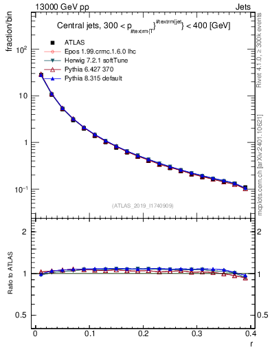 Plot of rho in 13000 GeV pp collisions