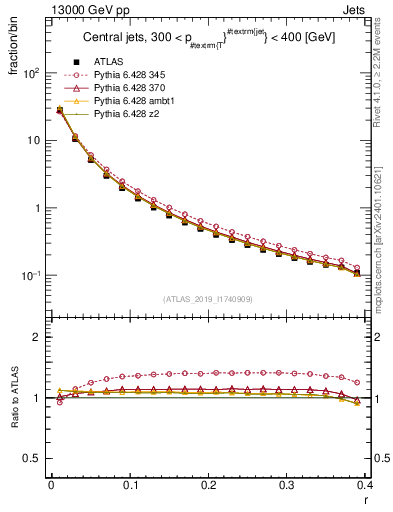 Plot of rho in 13000 GeV pp collisions