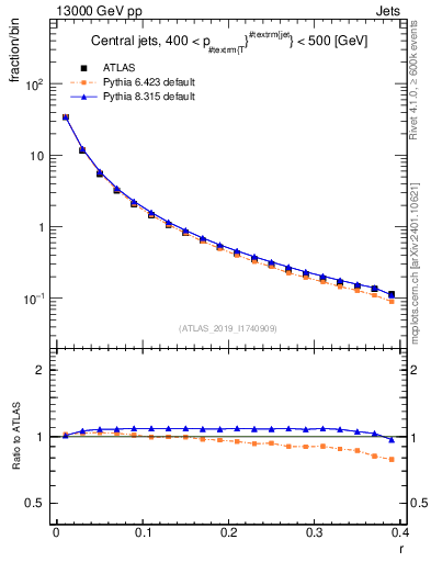 Plot of rho in 13000 GeV pp collisions
