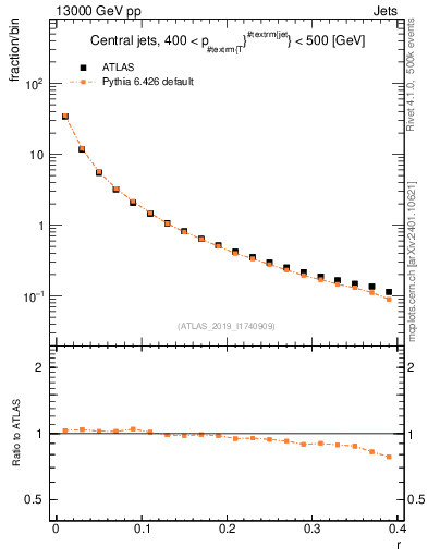 Plot of rho in 13000 GeV pp collisions