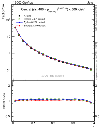 Plot of rho in 13000 GeV pp collisions
