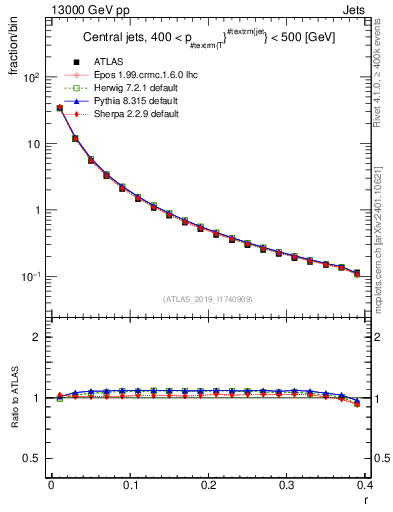 Plot of rho in 13000 GeV pp collisions